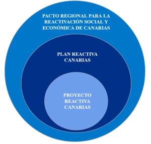 Lee más sobre el artículo El pacto, el plan y el proyecto en Canarias
